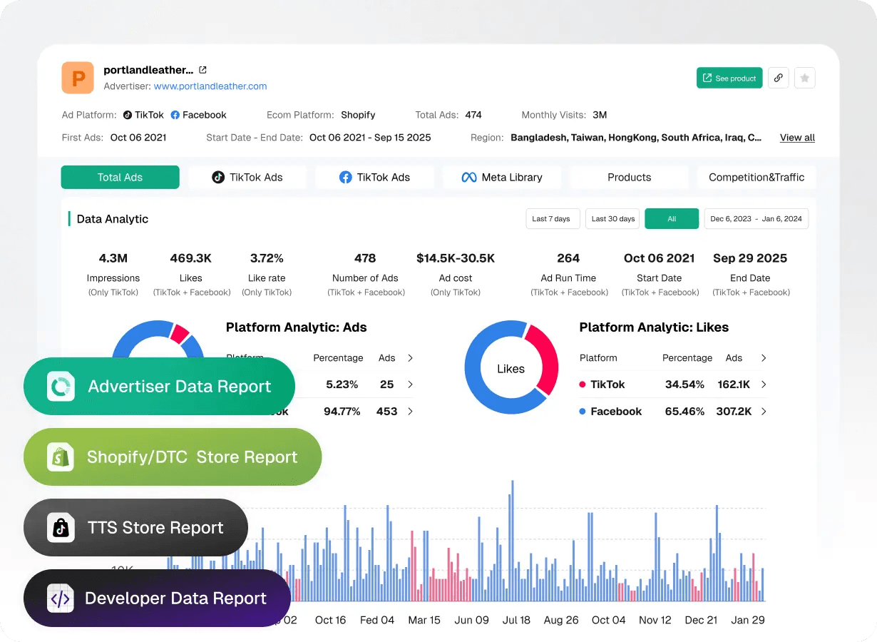 Example advertiser performance dashboard screenshot