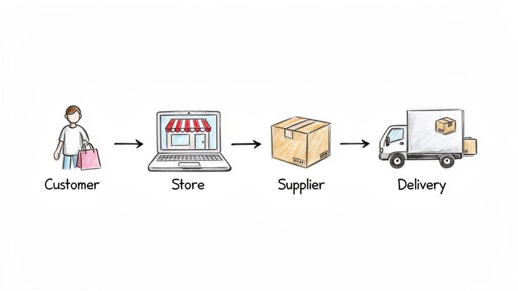 How to Start a Dropshipping Business That Actually Succeeds