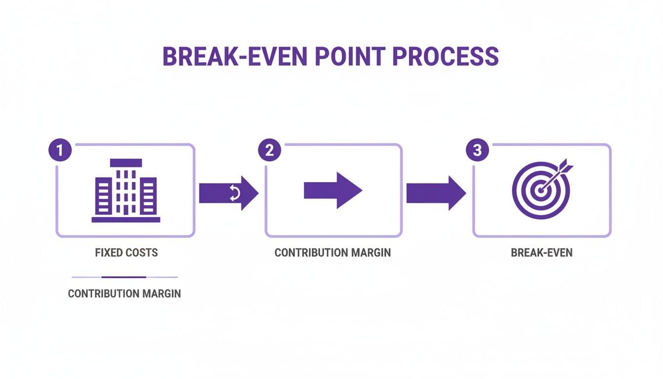 How to Calculate Break Even Point for Your Ecommerce Store